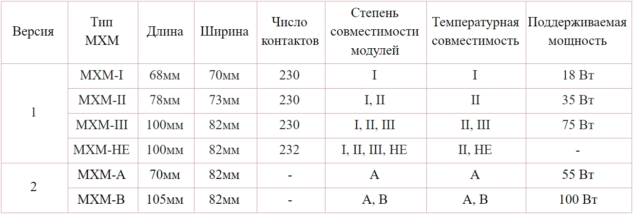 Таблица параметров слотов MXM