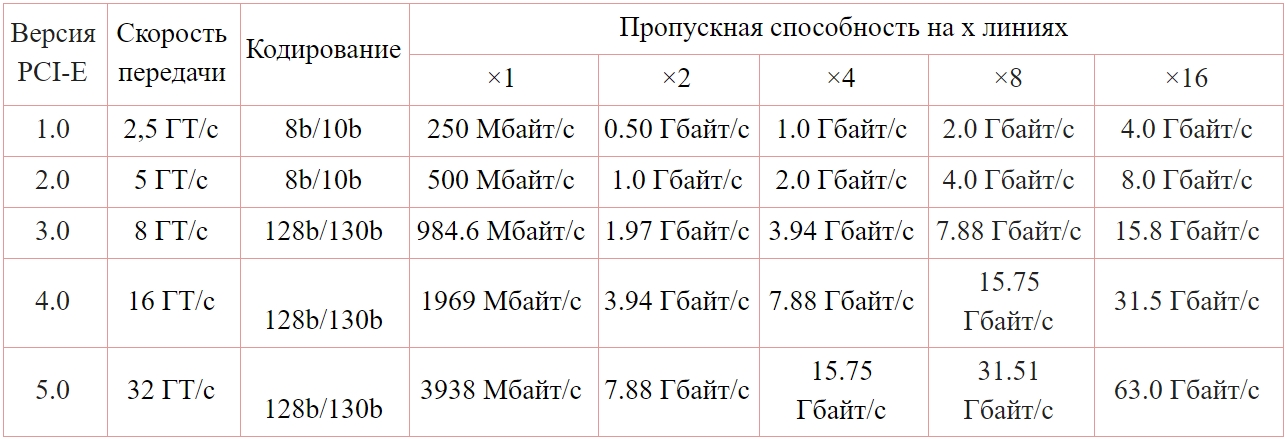 Таблица параметров слотов PCI-Express