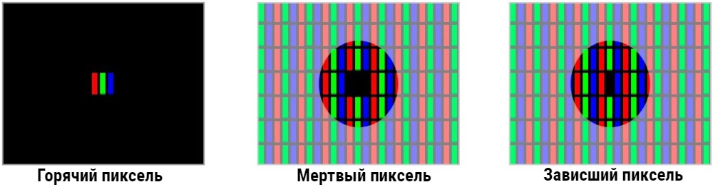 Типы битых пикселей