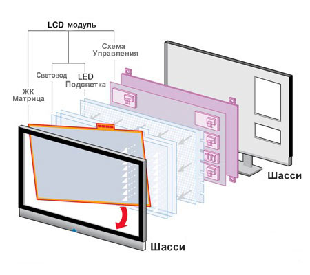 Строение LCD телевизора